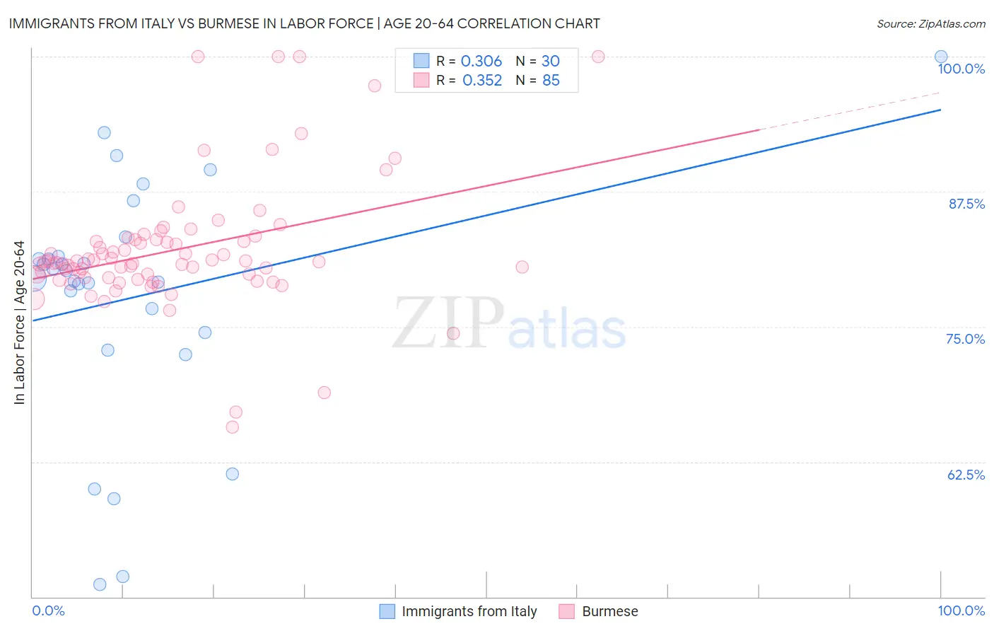 Immigrants from Italy vs Burmese In Labor Force | Age 20-64