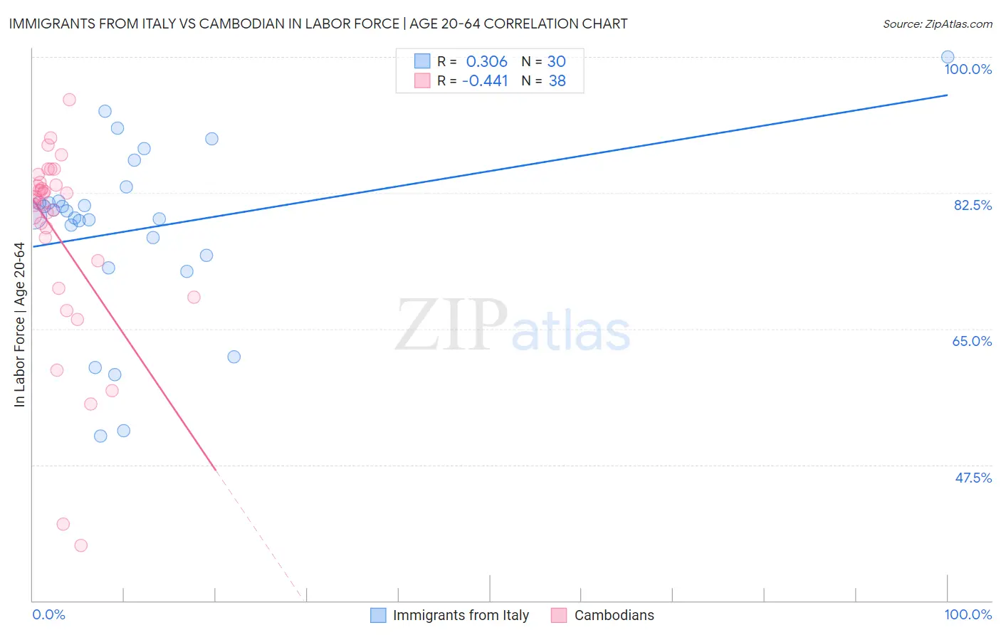 Immigrants from Italy vs Cambodian In Labor Force | Age 20-64