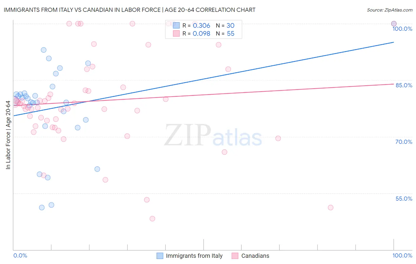 Immigrants from Italy vs Canadian In Labor Force | Age 20-64