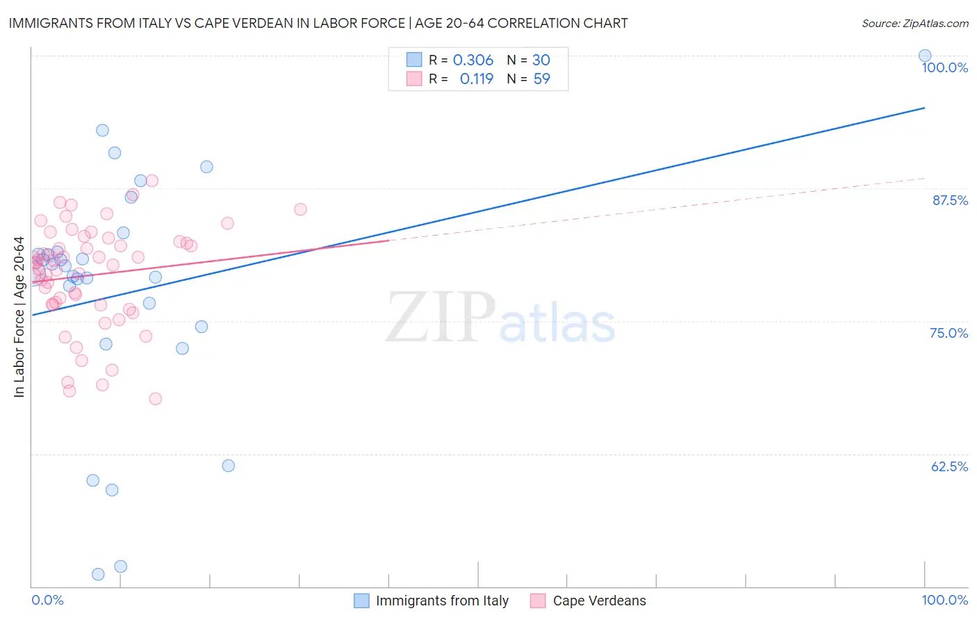 Immigrants from Italy vs Cape Verdean In Labor Force | Age 20-64