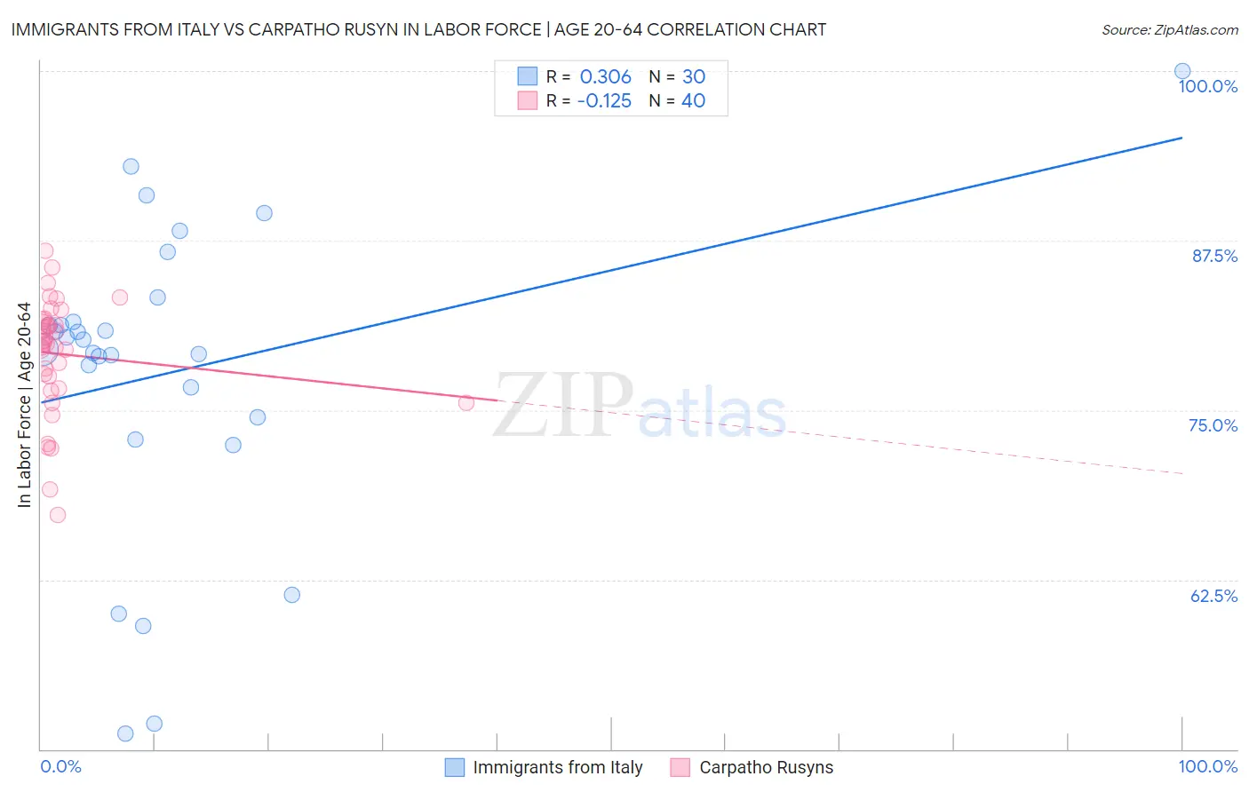 Immigrants from Italy vs Carpatho Rusyn In Labor Force | Age 20-64