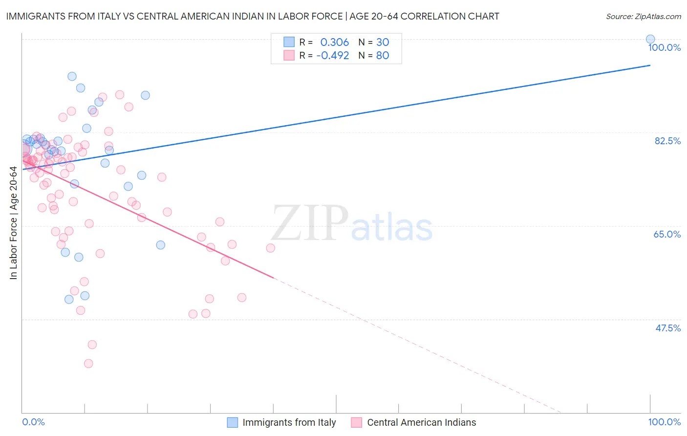 Immigrants from Italy vs Central American Indian In Labor Force | Age 20-64