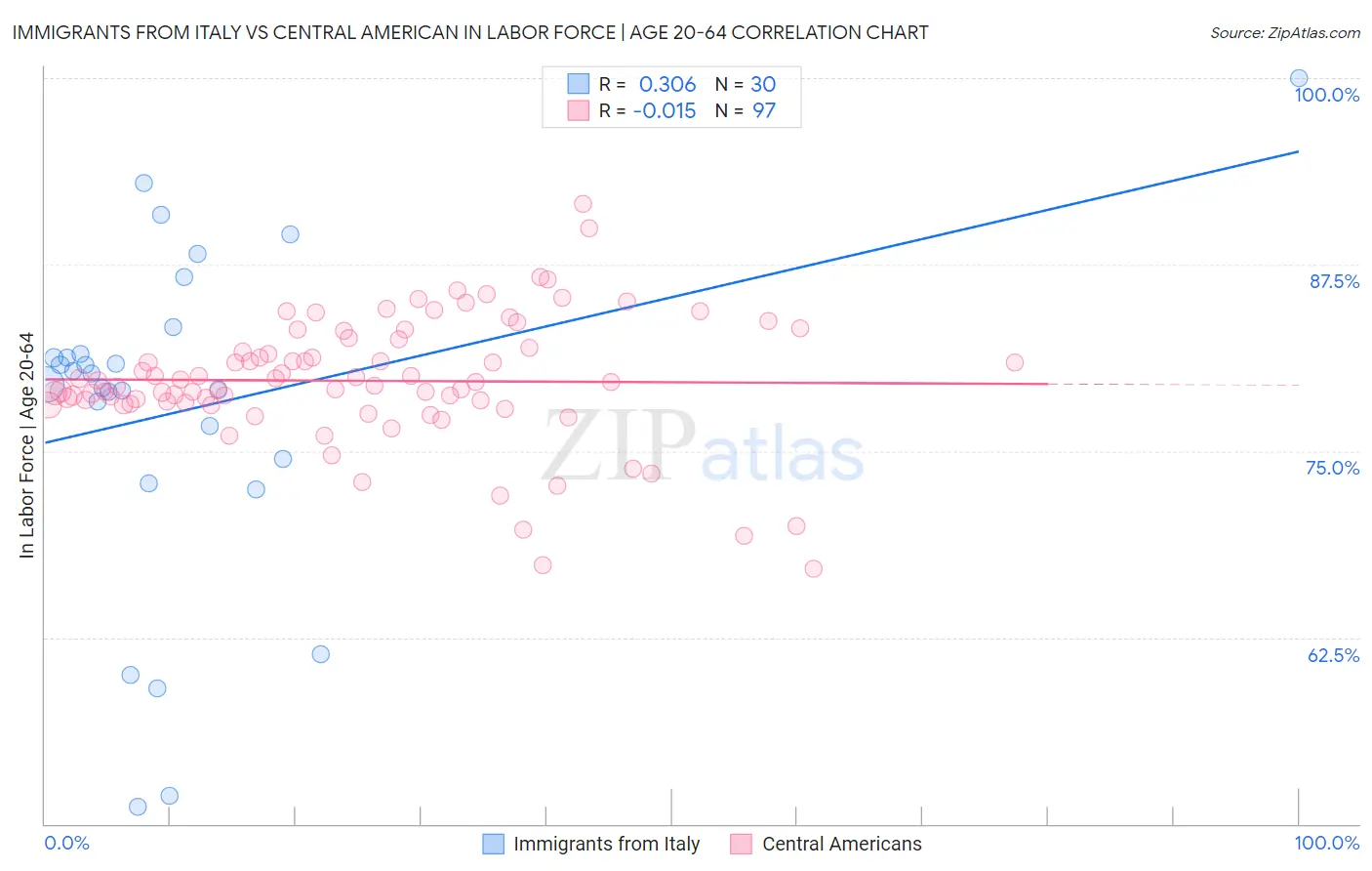 Immigrants from Italy vs Central American In Labor Force | Age 20-64