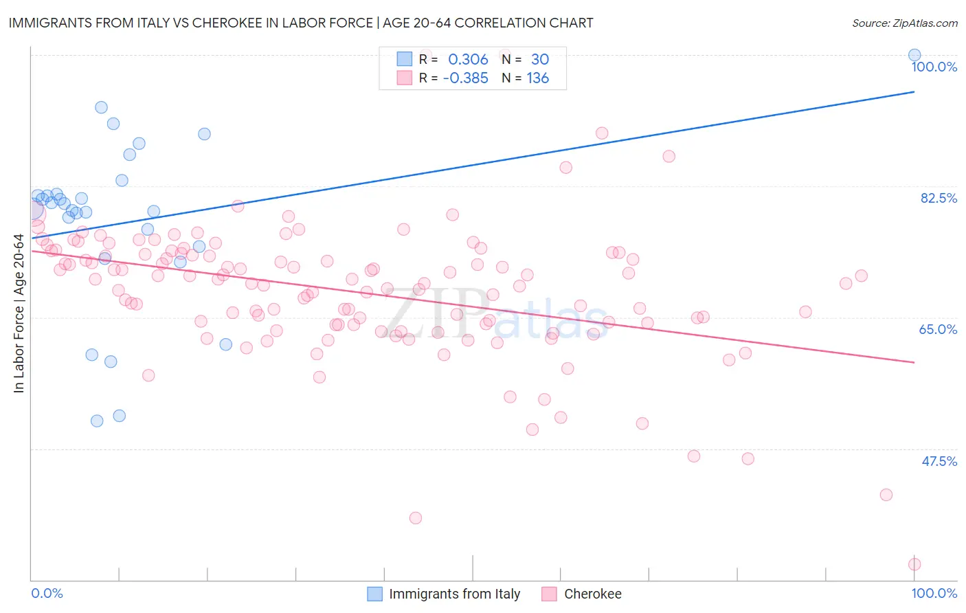 Immigrants from Italy vs Cherokee In Labor Force | Age 20-64