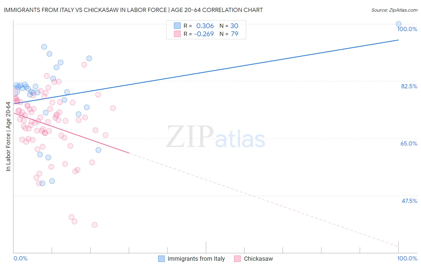 Immigrants from Italy vs Chickasaw In Labor Force | Age 20-64