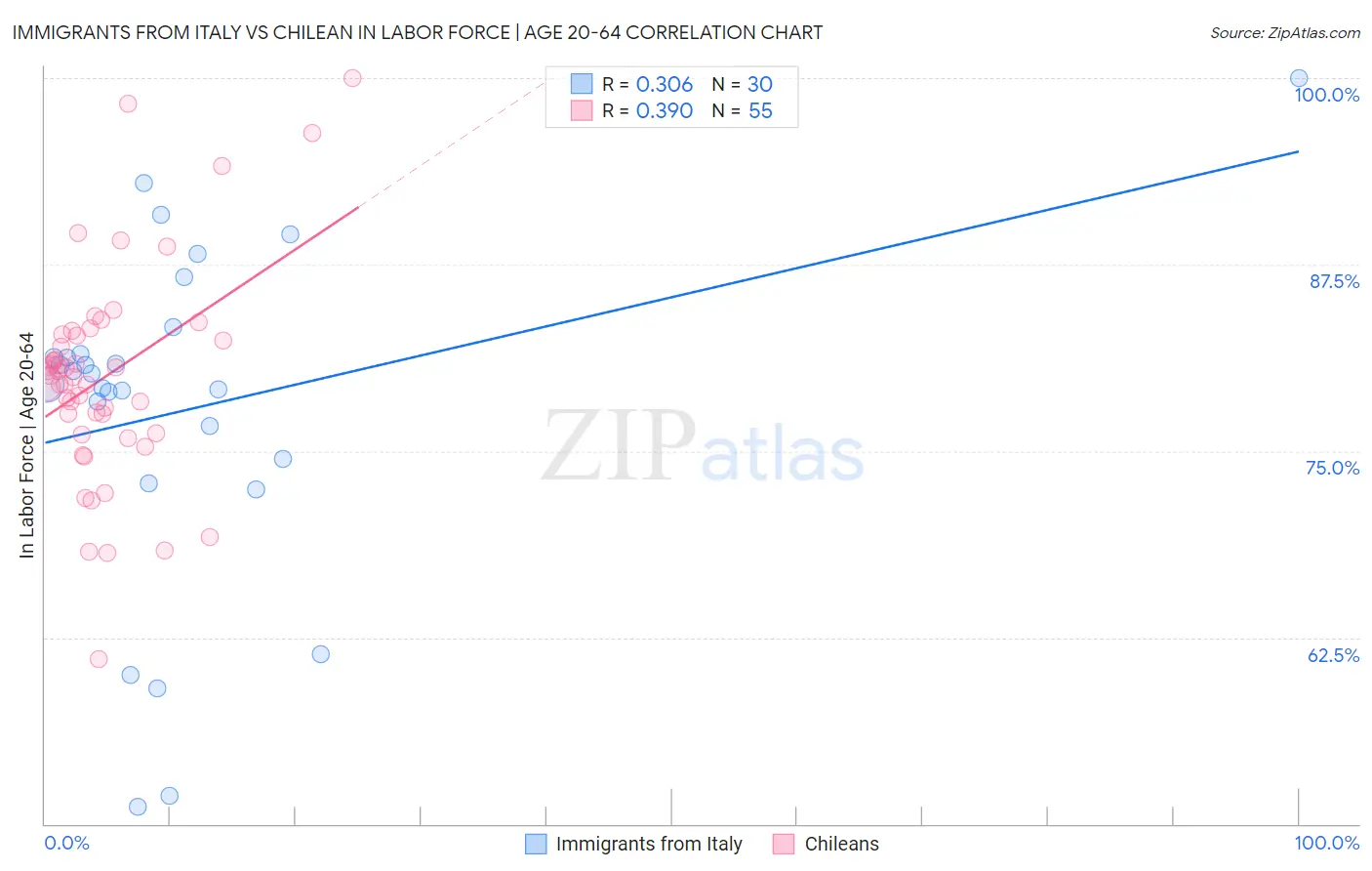 Immigrants from Italy vs Chilean In Labor Force | Age 20-64