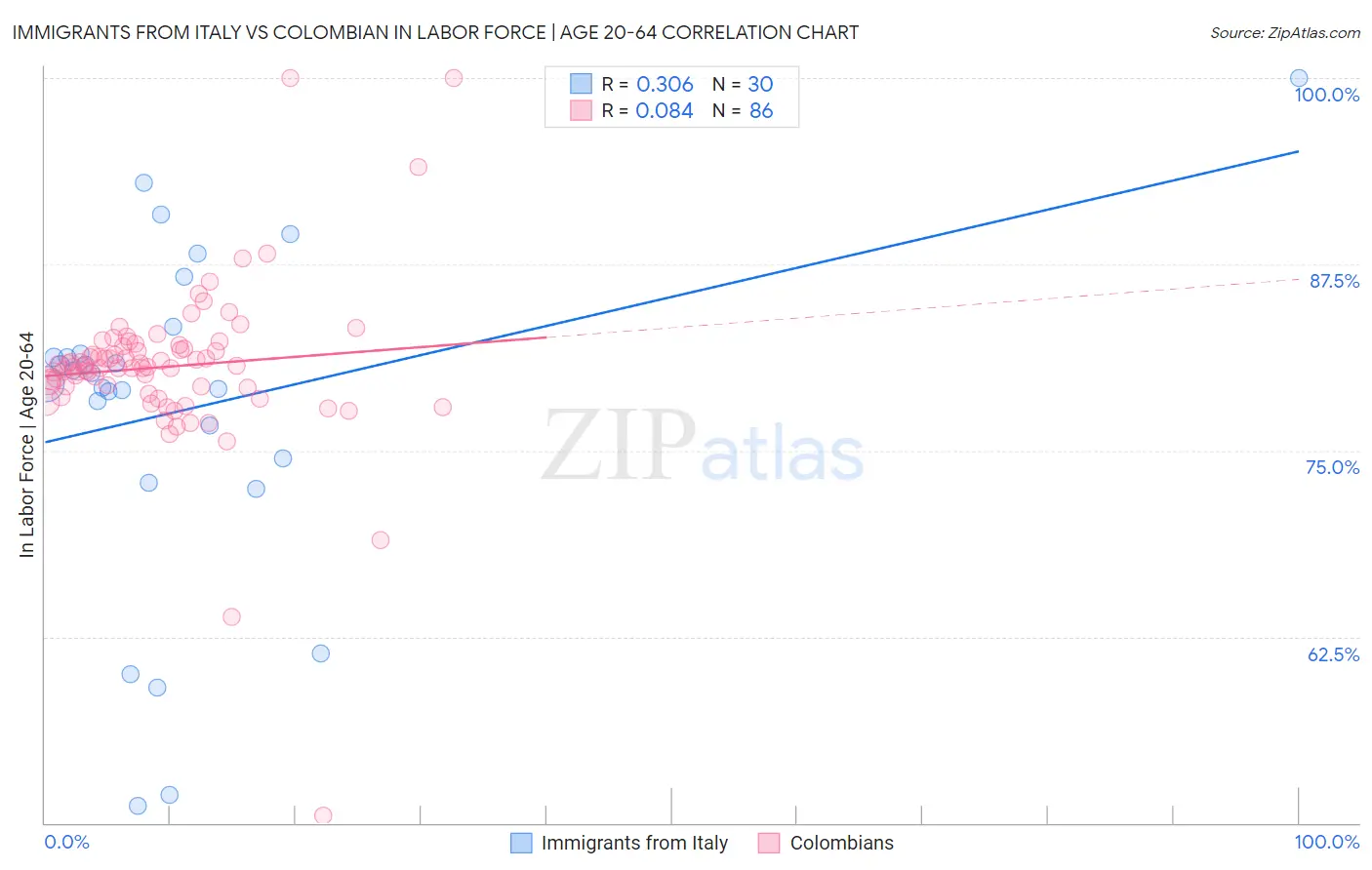 Immigrants from Italy vs Colombian In Labor Force | Age 20-64