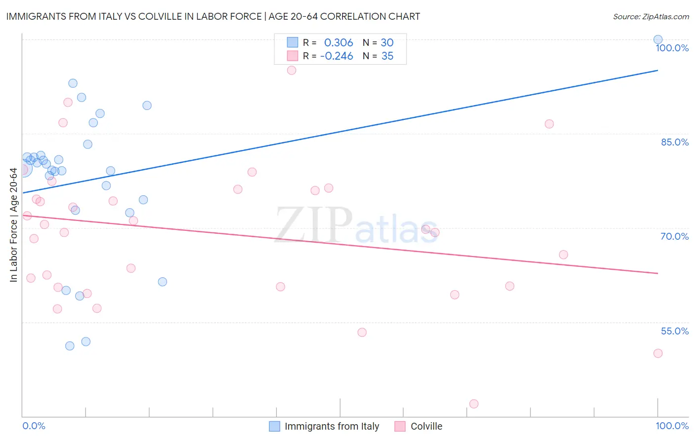 Immigrants from Italy vs Colville In Labor Force | Age 20-64