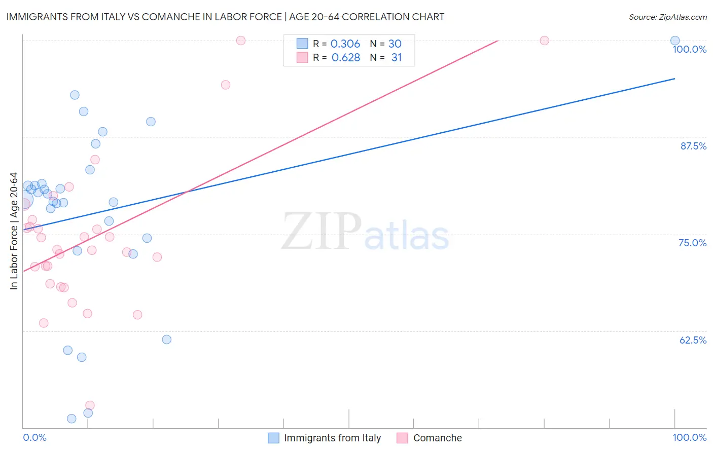 Immigrants from Italy vs Comanche In Labor Force | Age 20-64