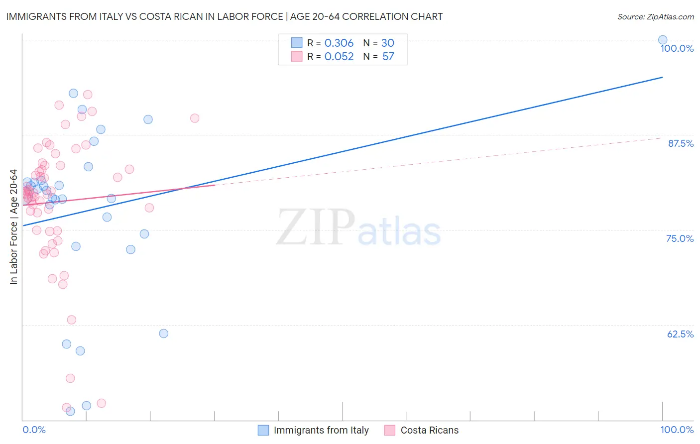 Immigrants from Italy vs Costa Rican In Labor Force | Age 20-64