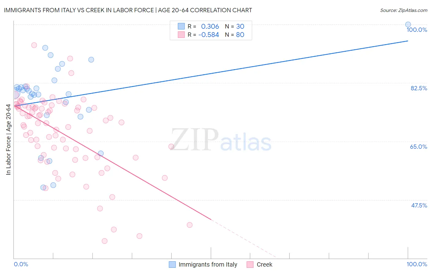 Immigrants from Italy vs Creek In Labor Force | Age 20-64