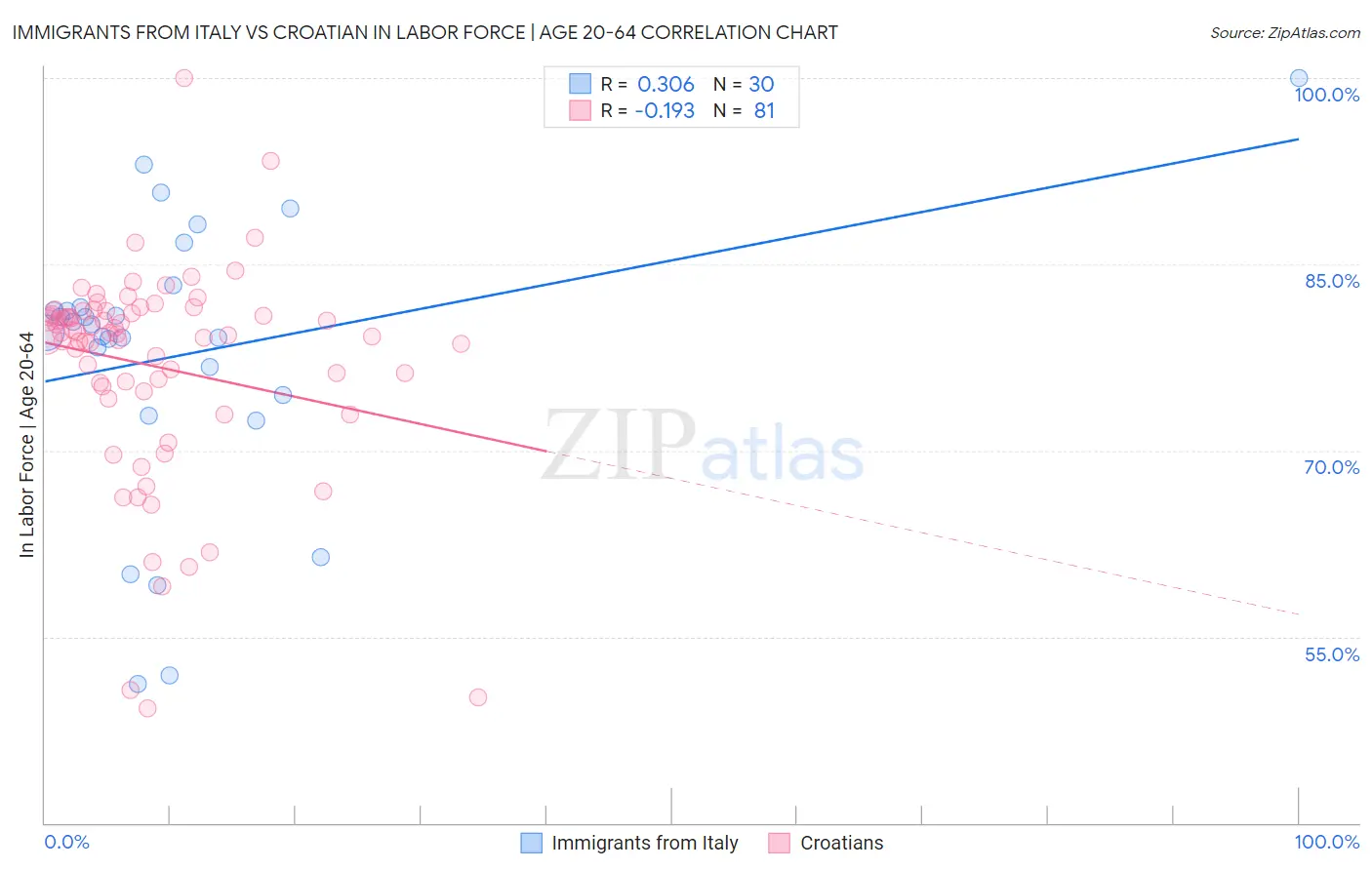 Immigrants from Italy vs Croatian In Labor Force | Age 20-64