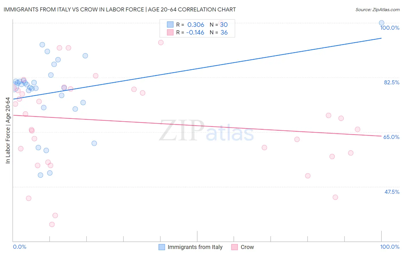 Immigrants from Italy vs Crow In Labor Force | Age 20-64