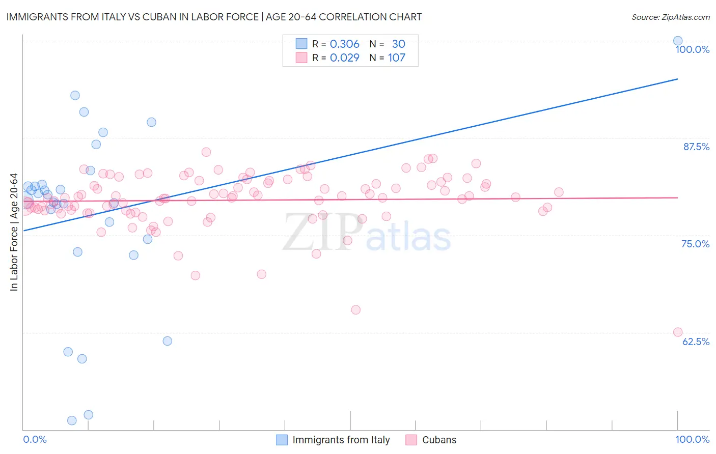 Immigrants from Italy vs Cuban In Labor Force | Age 20-64