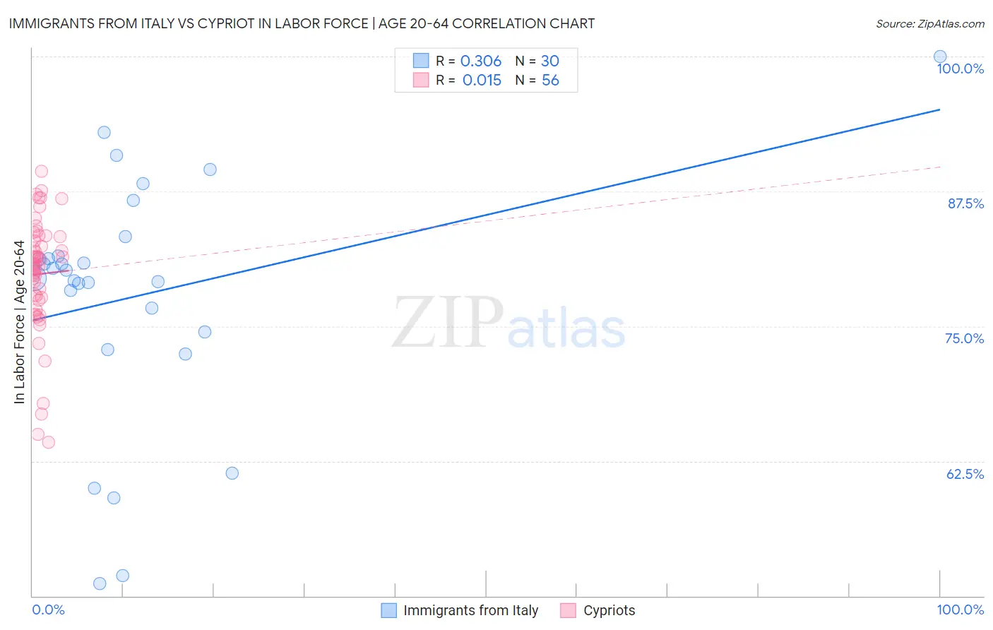 Immigrants from Italy vs Cypriot In Labor Force | Age 20-64