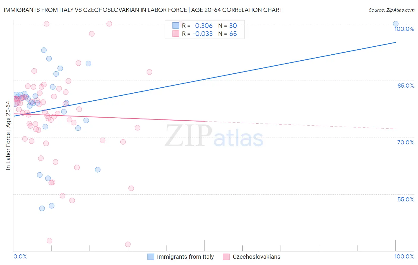 Immigrants from Italy vs Czechoslovakian In Labor Force | Age 20-64