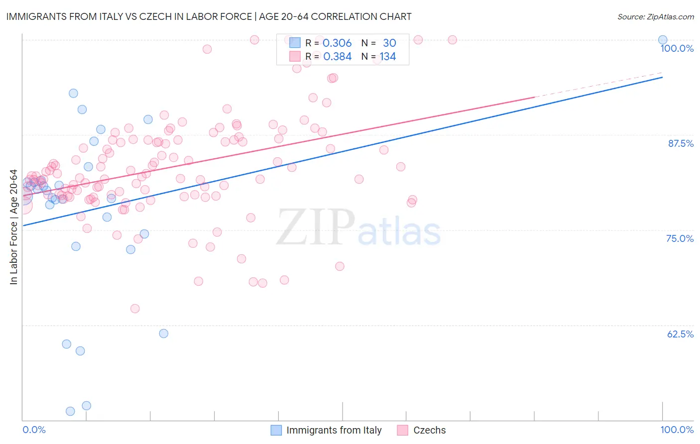 Immigrants from Italy vs Czech In Labor Force | Age 20-64