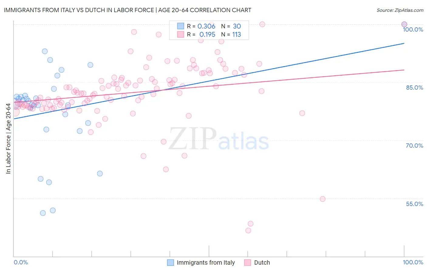 Immigrants from Italy vs Dutch In Labor Force | Age 20-64