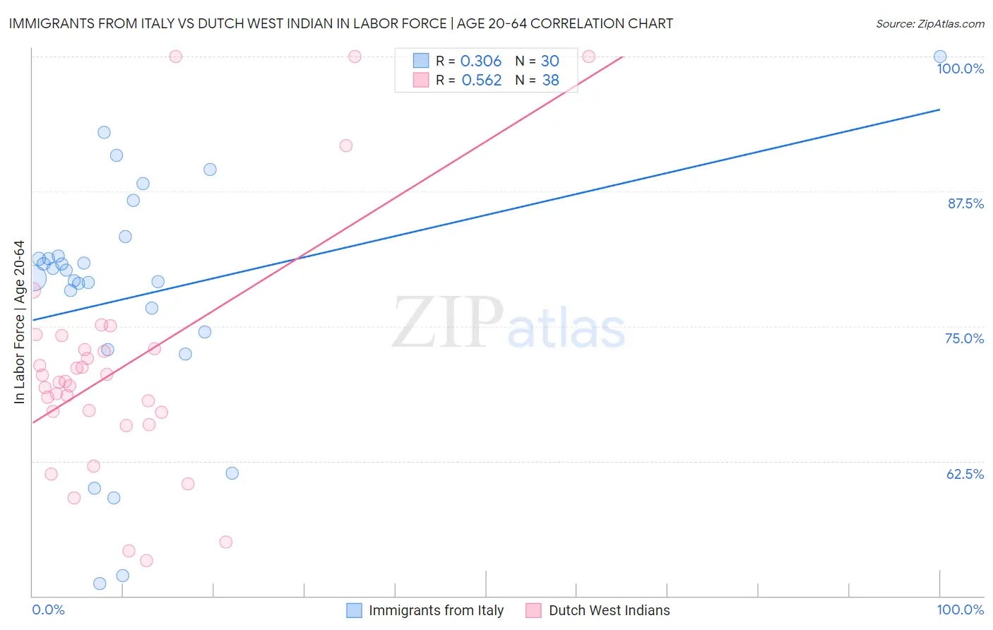 Immigrants from Italy vs Dutch West Indian In Labor Force | Age 20-64