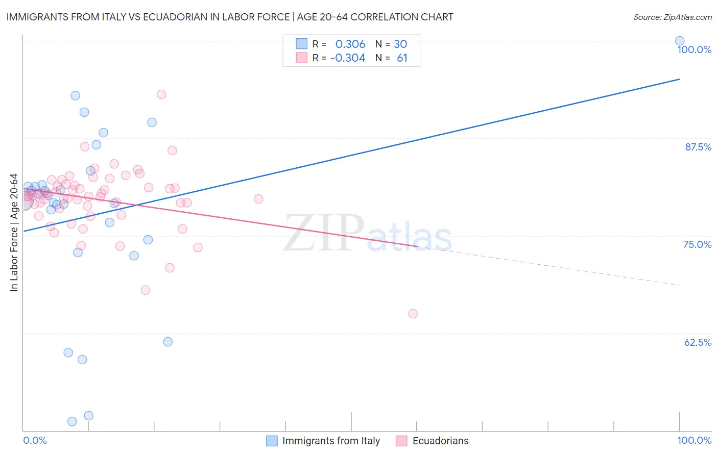 Immigrants from Italy vs Ecuadorian In Labor Force | Age 20-64