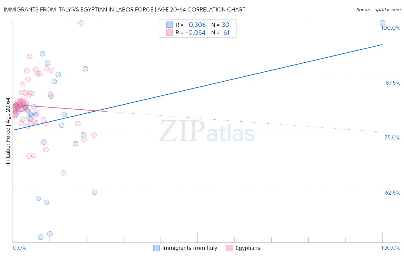 Immigrants from Italy vs Egyptian In Labor Force | Age 20-64