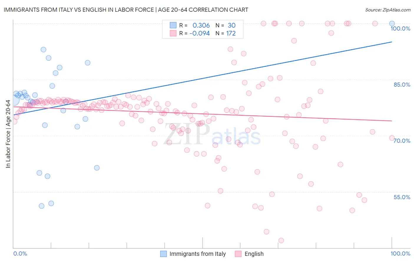 Immigrants from Italy vs English In Labor Force | Age 20-64