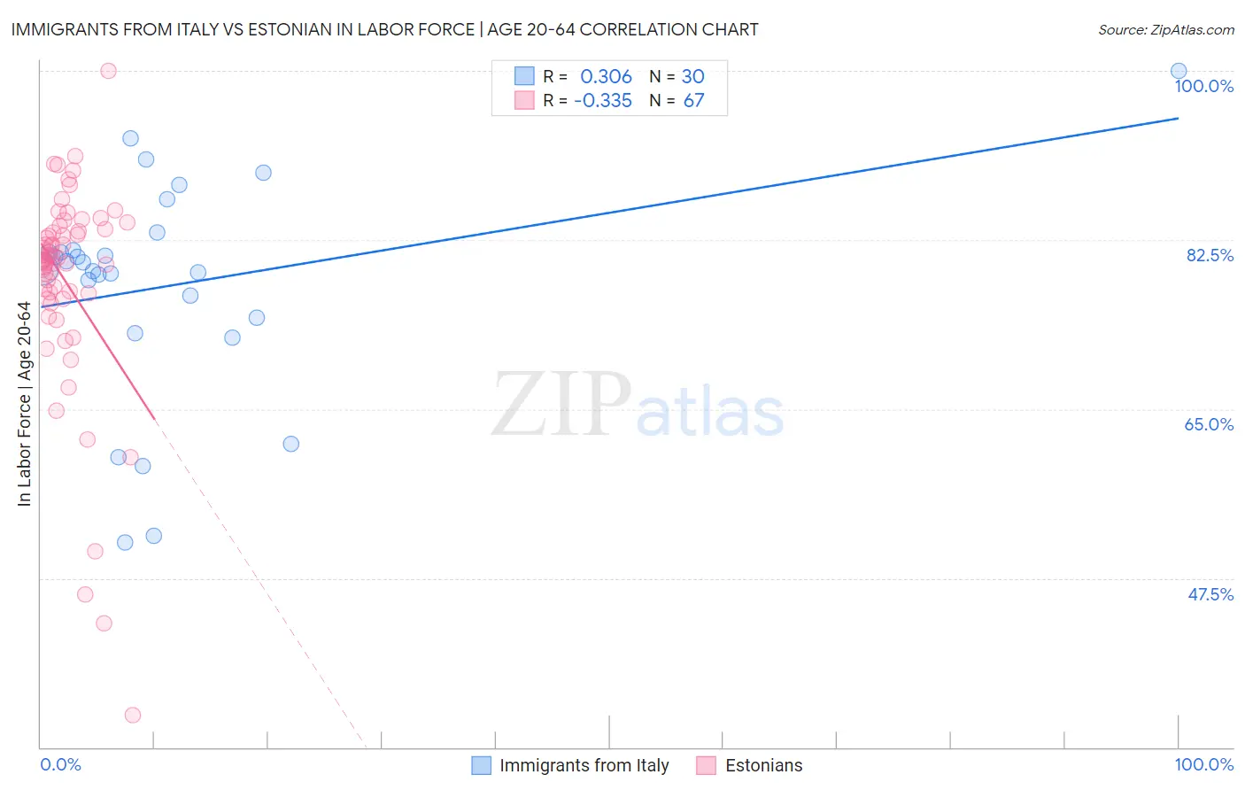 Immigrants from Italy vs Estonian In Labor Force | Age 20-64