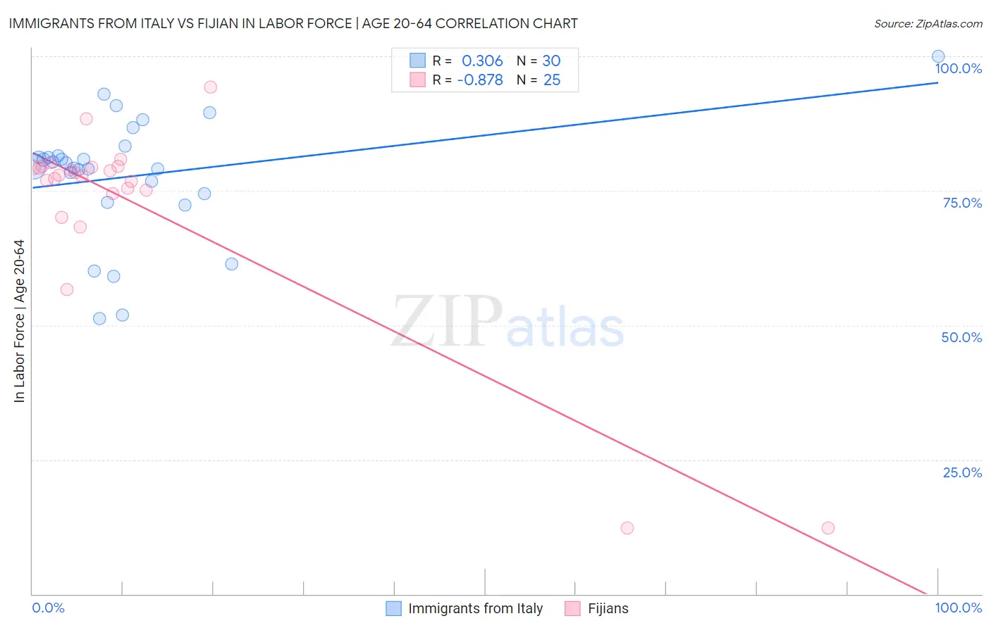 Immigrants from Italy vs Fijian In Labor Force | Age 20-64