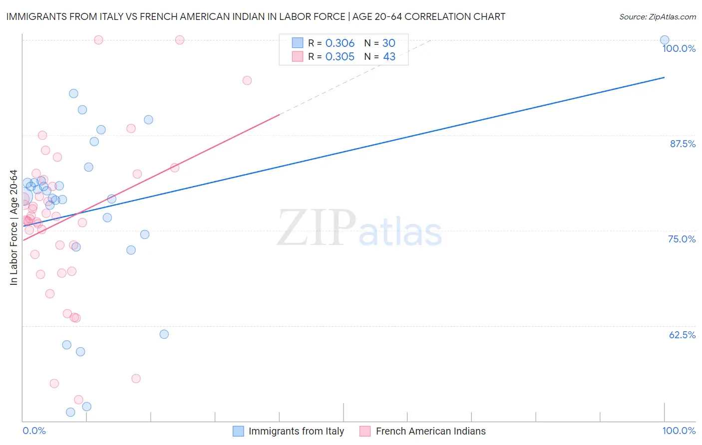 Immigrants from Italy vs French American Indian In Labor Force | Age 20-64