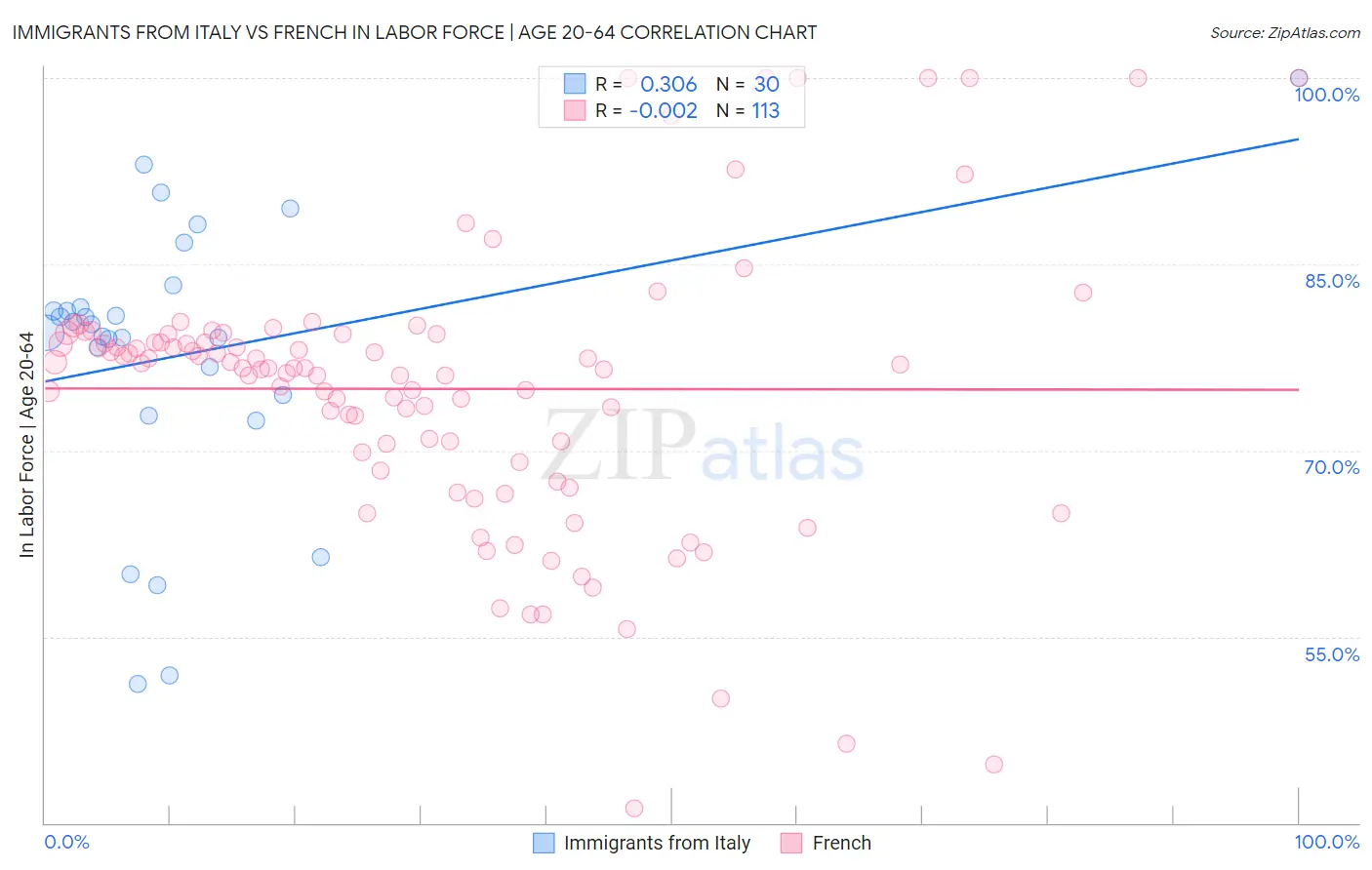 Immigrants from Italy vs French In Labor Force | Age 20-64