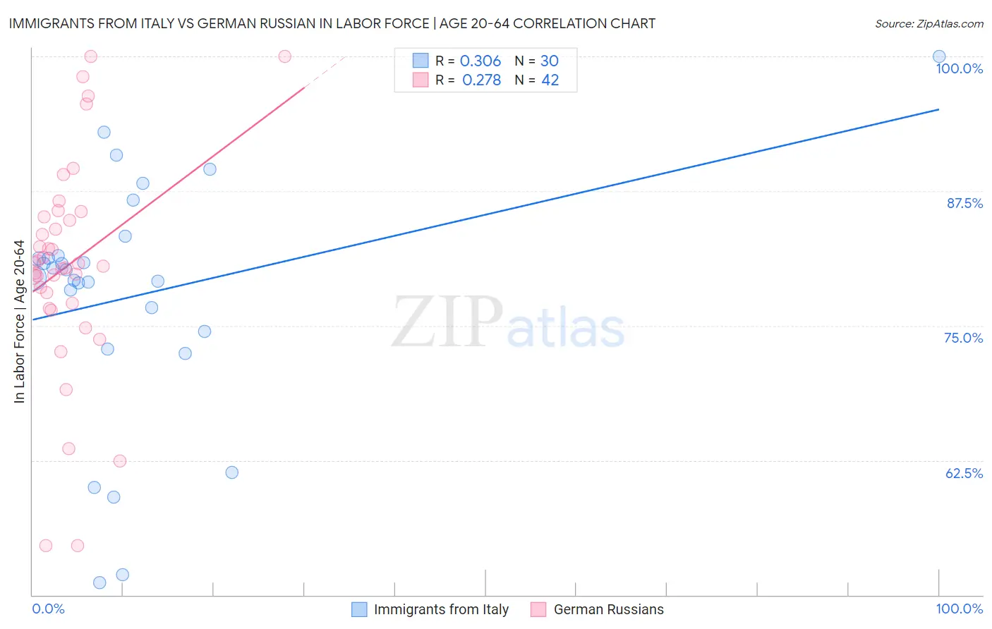 Immigrants from Italy vs German Russian In Labor Force | Age 20-64