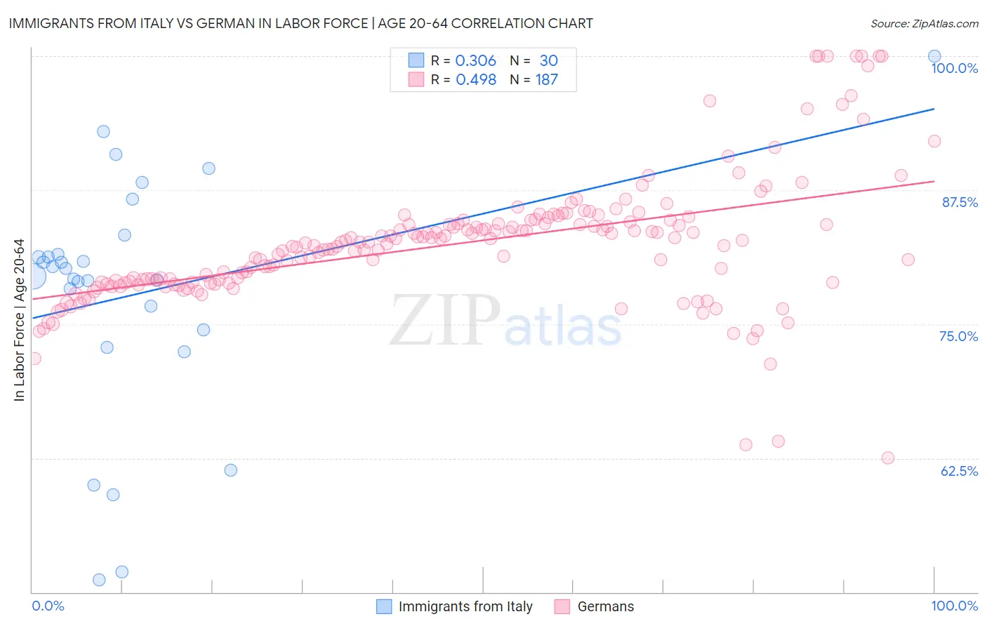 Immigrants from Italy vs German In Labor Force | Age 20-64