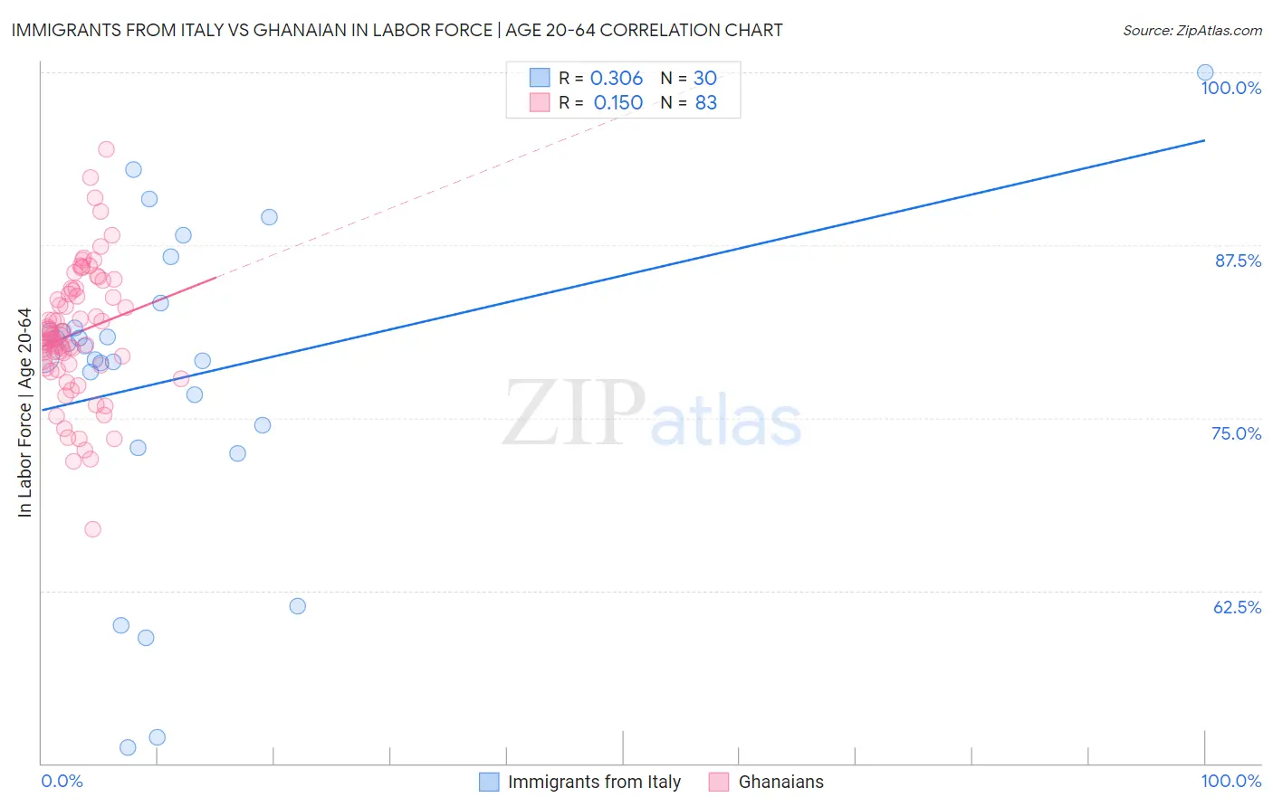 Immigrants from Italy vs Ghanaian In Labor Force | Age 20-64