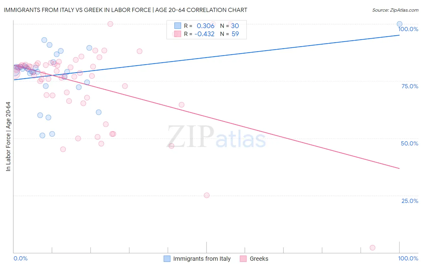 Immigrants from Italy vs Greek In Labor Force | Age 20-64