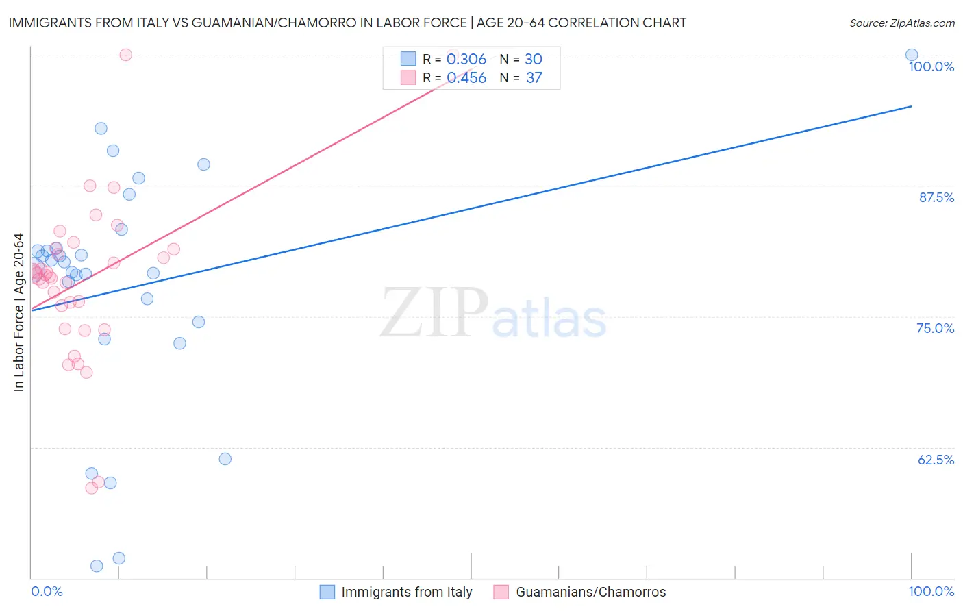 Immigrants from Italy vs Guamanian/Chamorro In Labor Force | Age 20-64