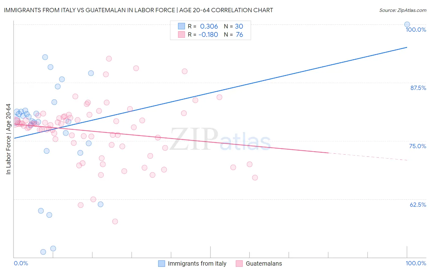 Immigrants from Italy vs Guatemalan In Labor Force | Age 20-64