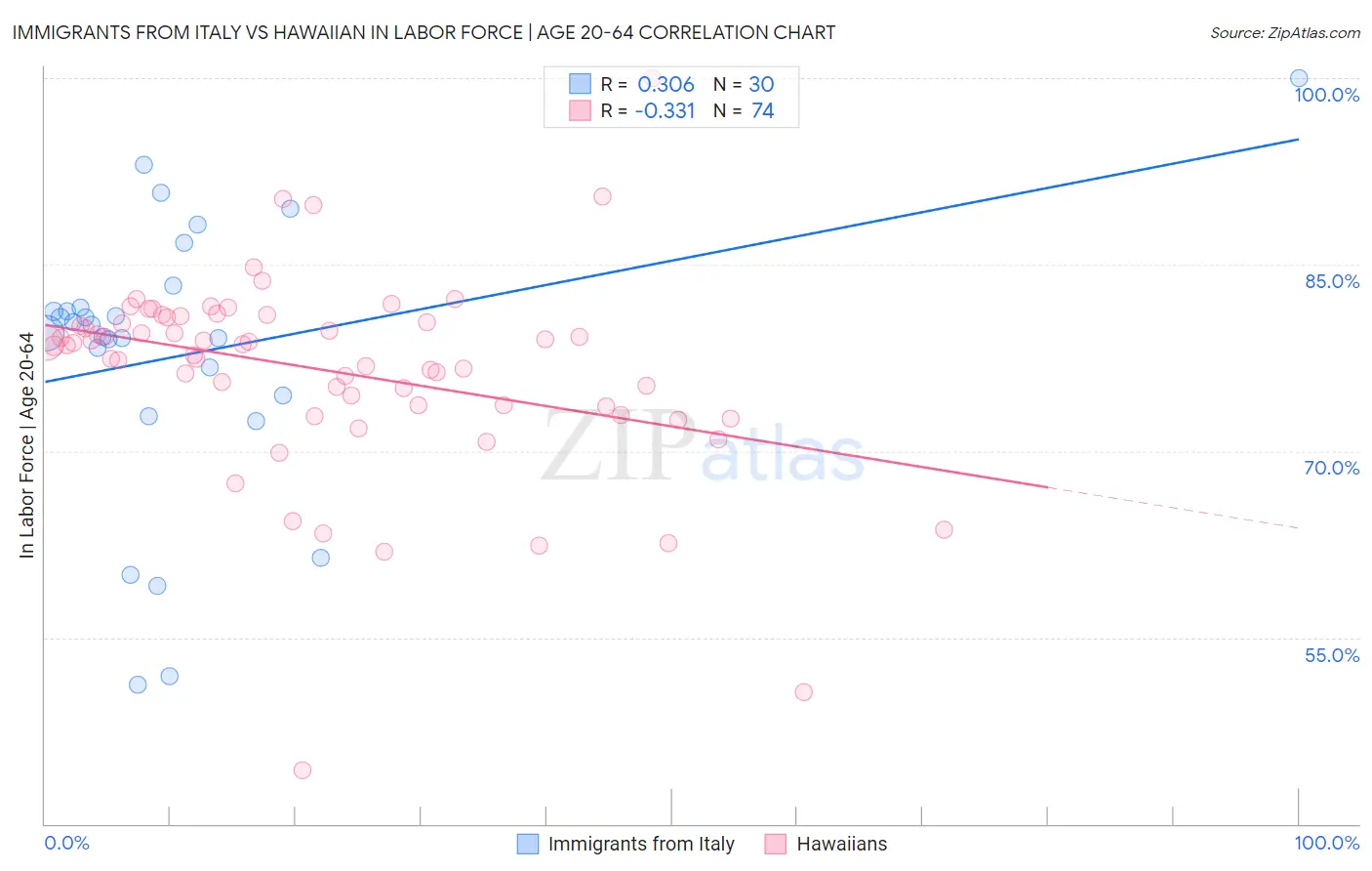 Immigrants from Italy vs Hawaiian In Labor Force | Age 20-64