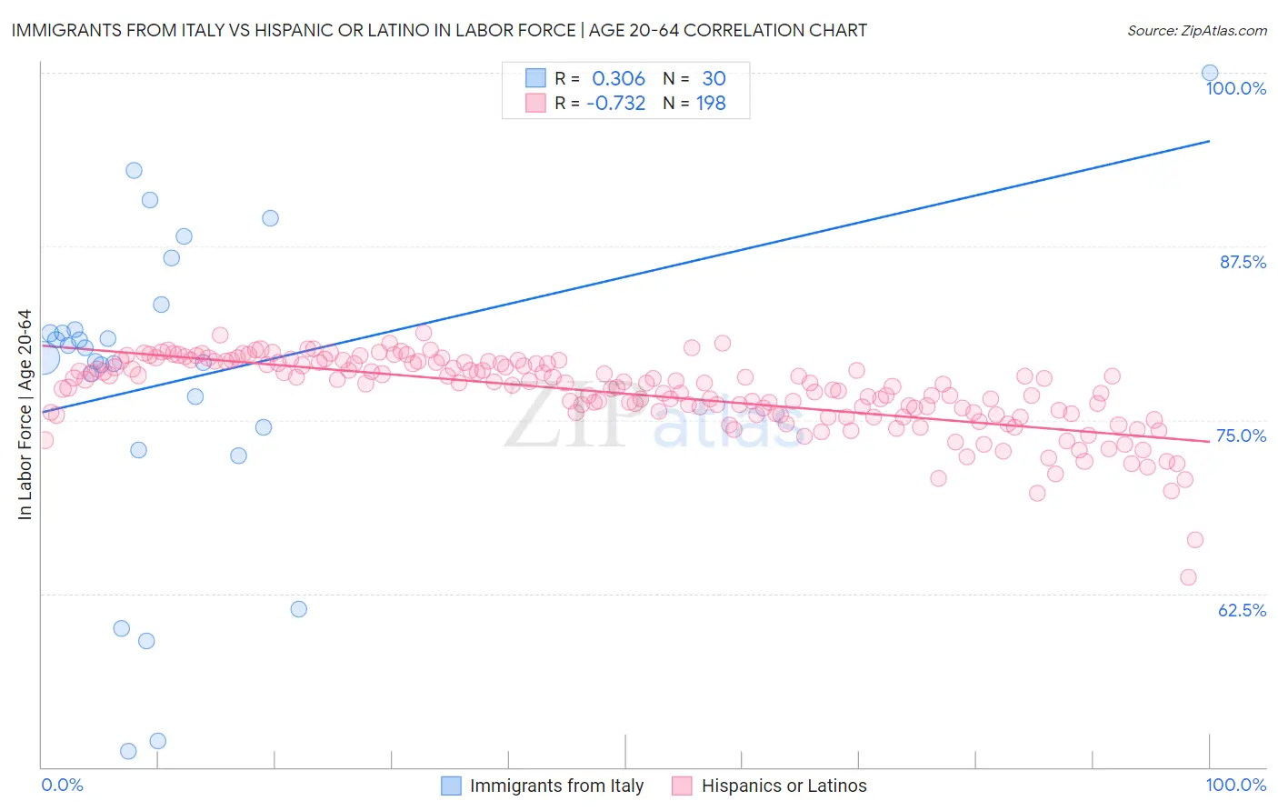 Immigrants from Italy vs Hispanic or Latino In Labor Force | Age 20-64