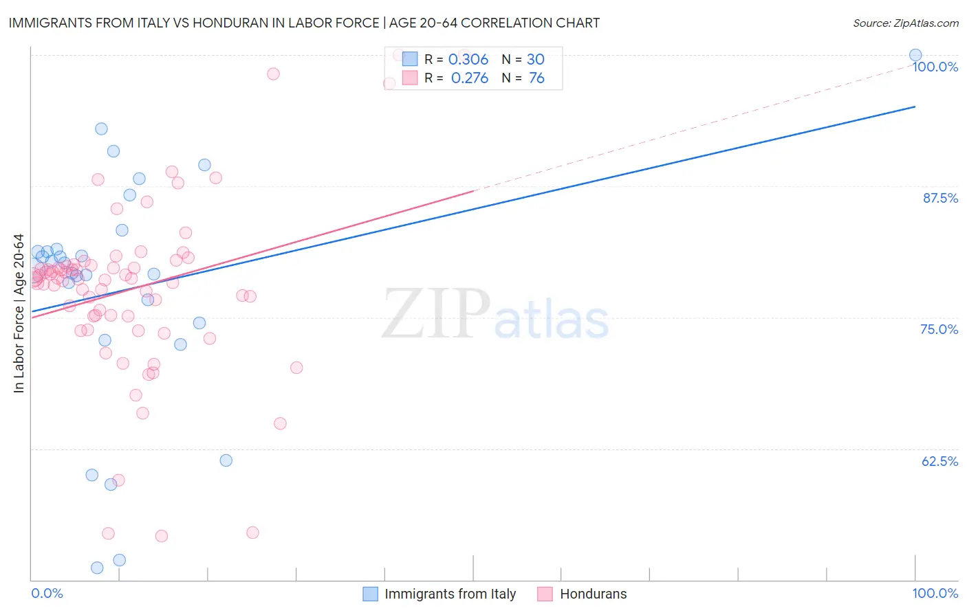 Immigrants from Italy vs Honduran In Labor Force | Age 20-64