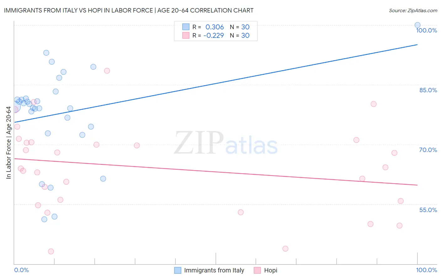 Immigrants from Italy vs Hopi In Labor Force | Age 20-64
