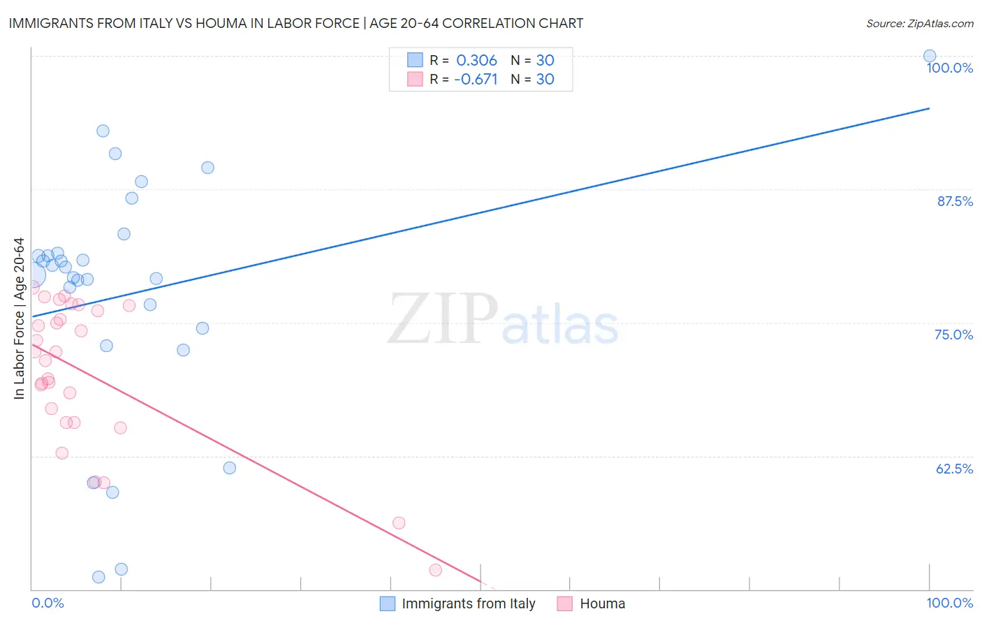 Immigrants from Italy vs Houma In Labor Force | Age 20-64