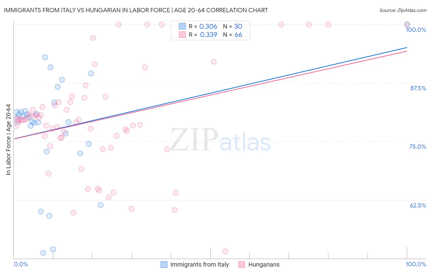 Immigrants from Italy vs Hungarian In Labor Force | Age 20-64