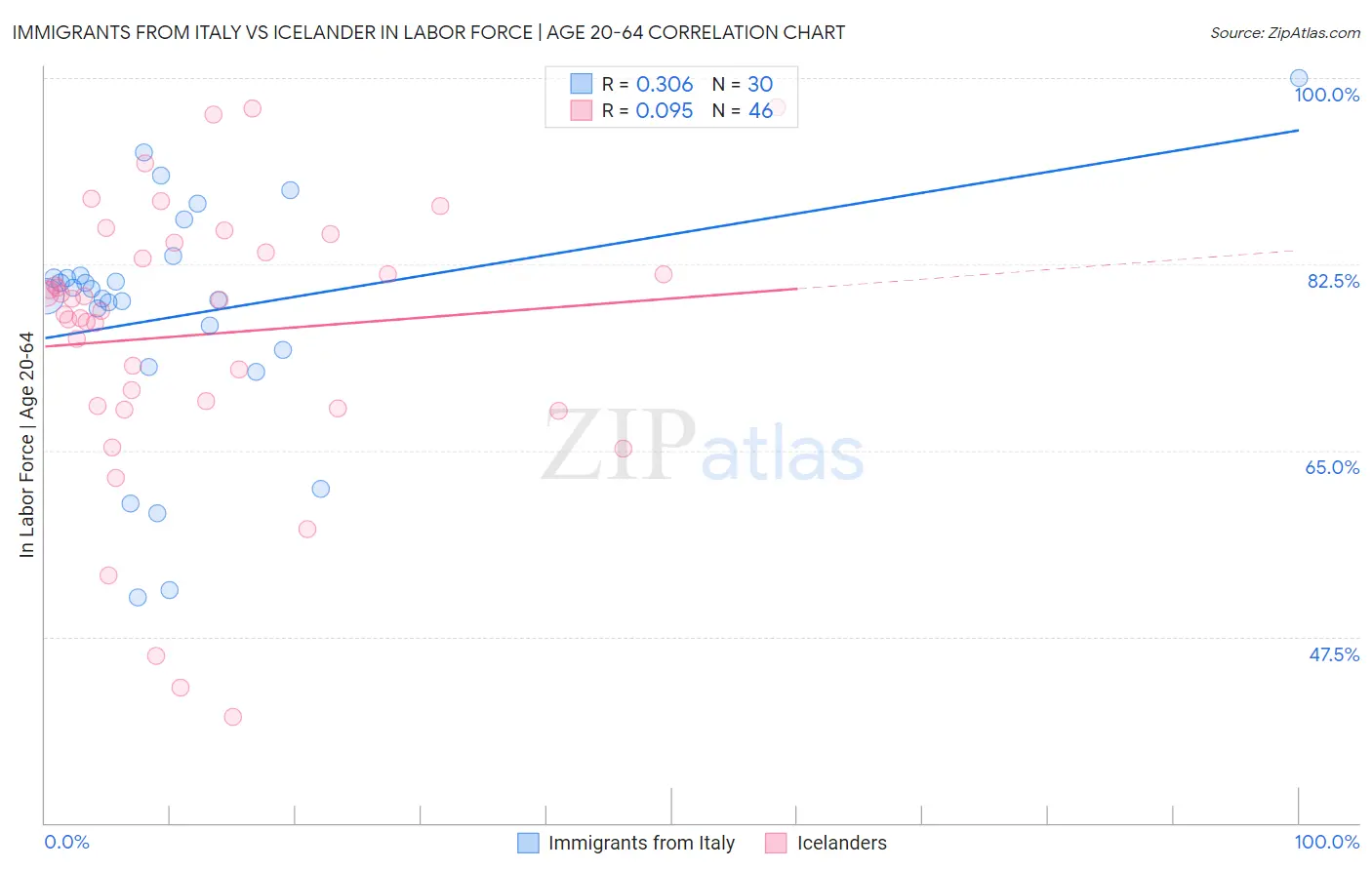 Immigrants from Italy vs Icelander In Labor Force | Age 20-64