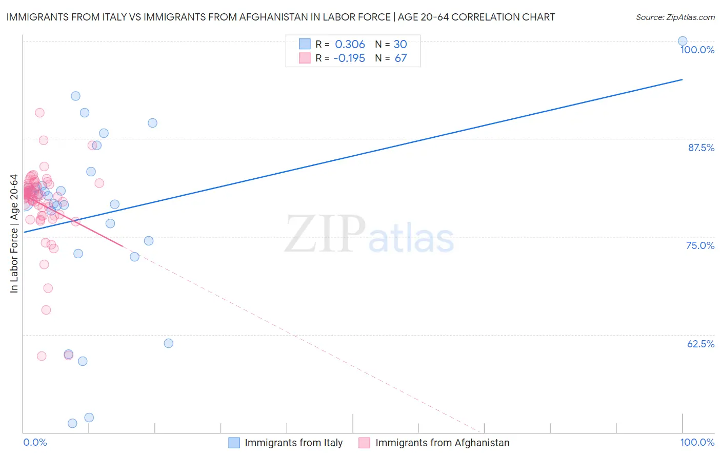 Immigrants from Italy vs Immigrants from Afghanistan In Labor Force | Age 20-64