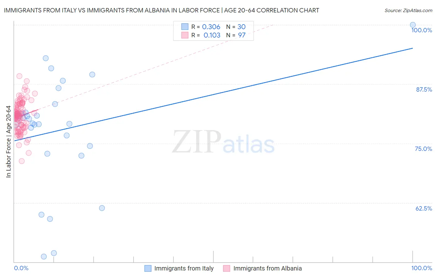 Immigrants from Italy vs Immigrants from Albania In Labor Force | Age 20-64