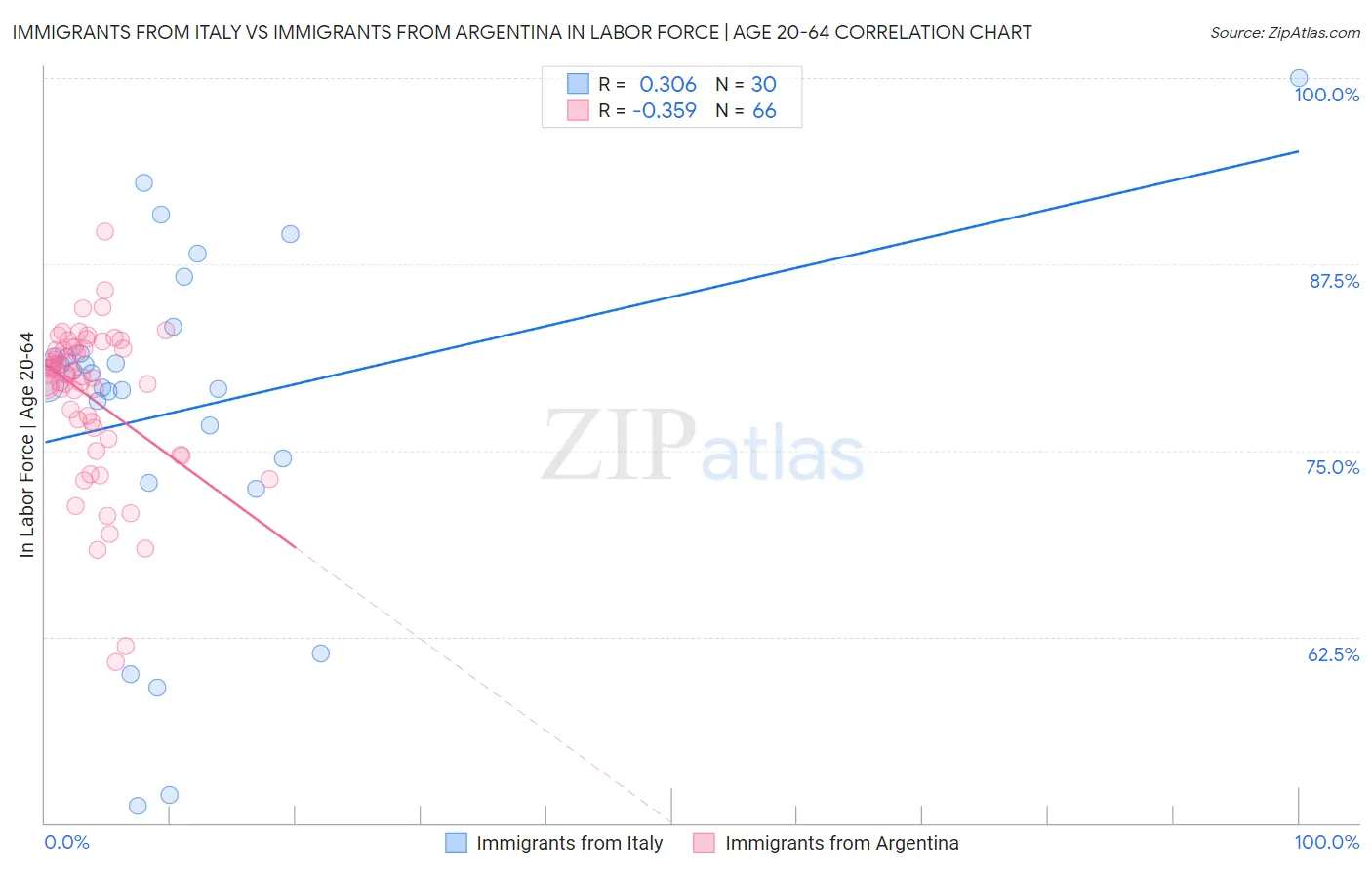 Immigrants from Italy vs Immigrants from Argentina In Labor Force | Age 20-64