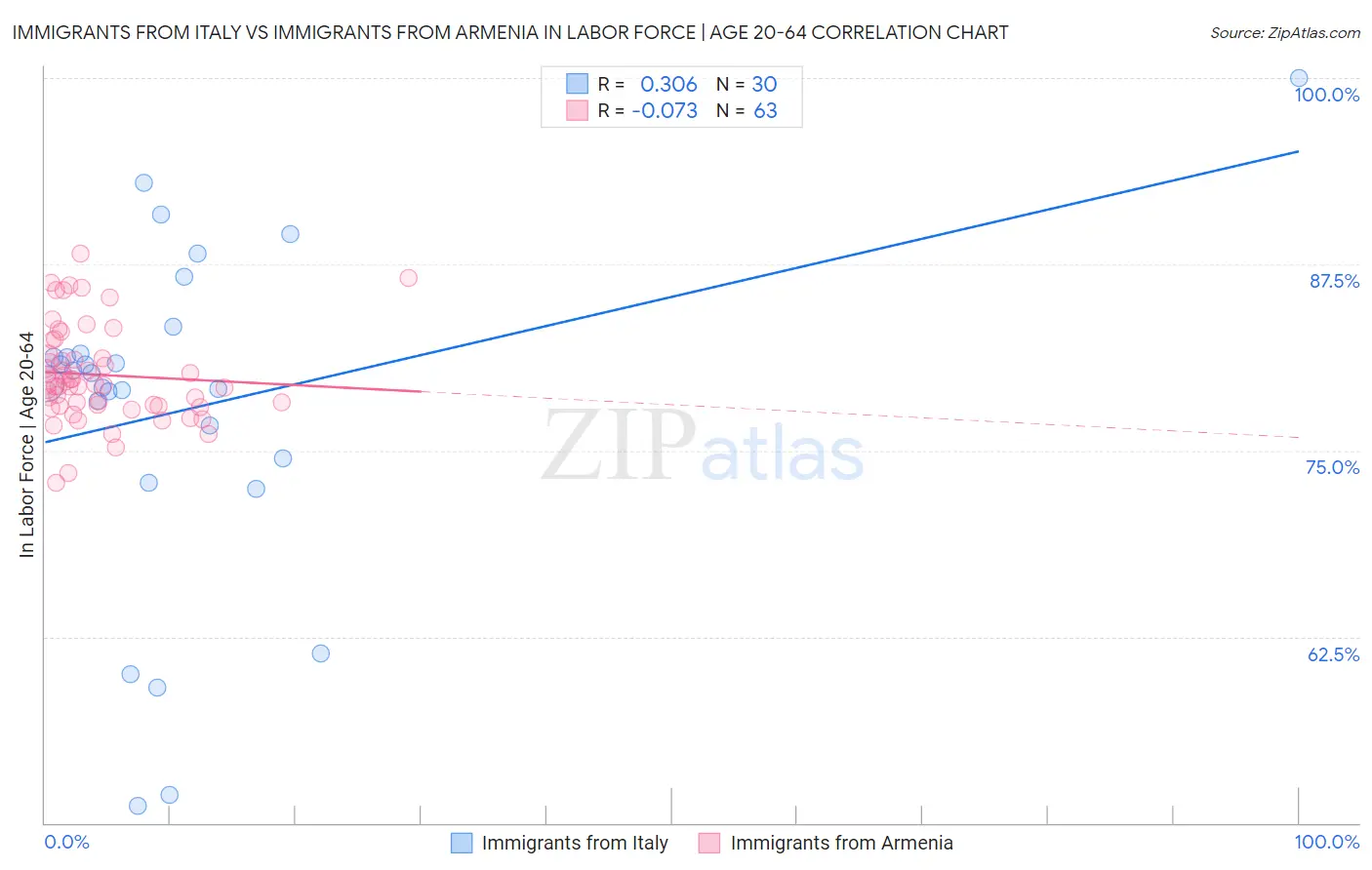 Immigrants from Italy vs Immigrants from Armenia In Labor Force | Age 20-64