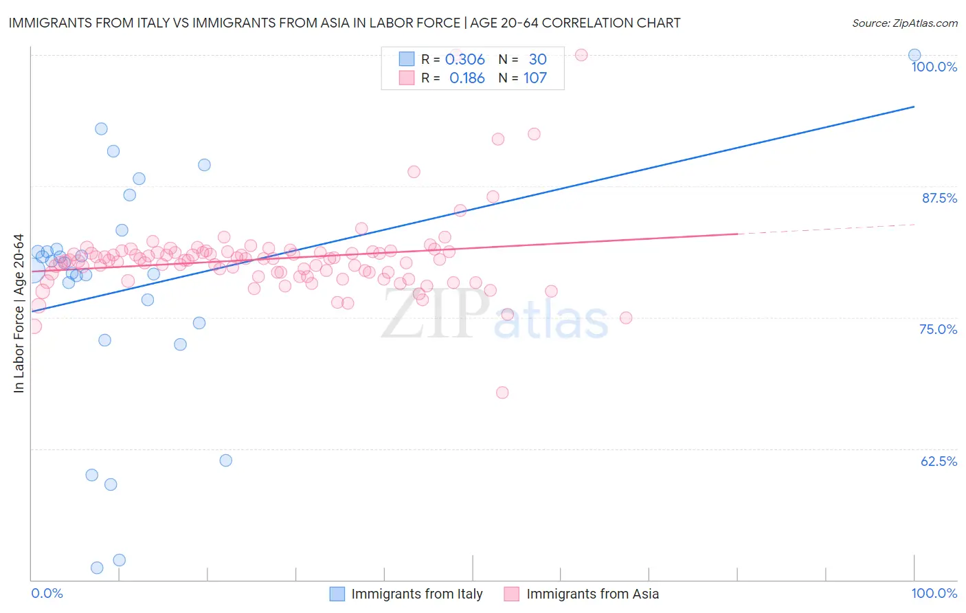 Immigrants from Italy vs Immigrants from Asia In Labor Force | Age 20-64