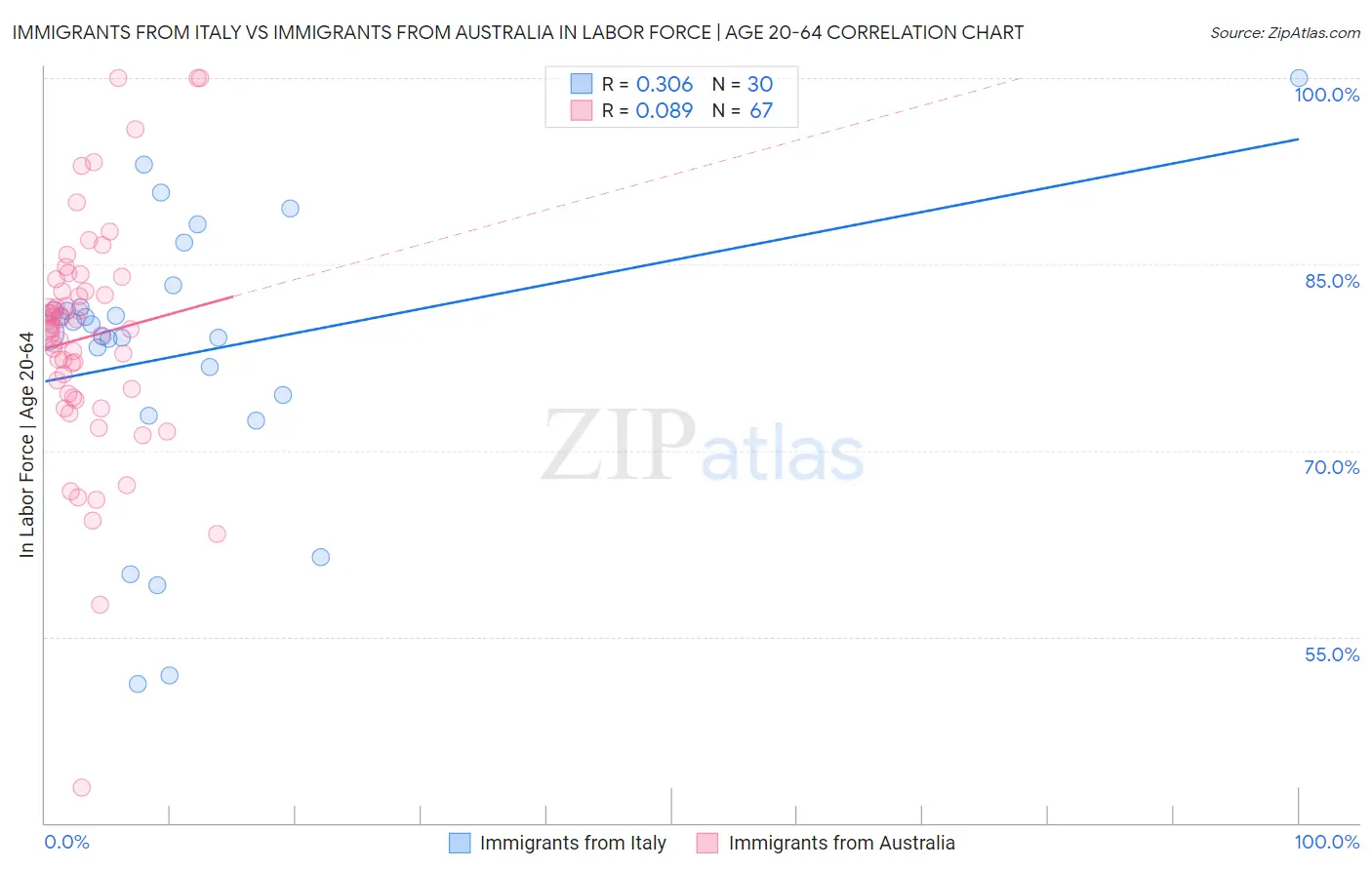 Immigrants from Italy vs Immigrants from Australia In Labor Force | Age 20-64