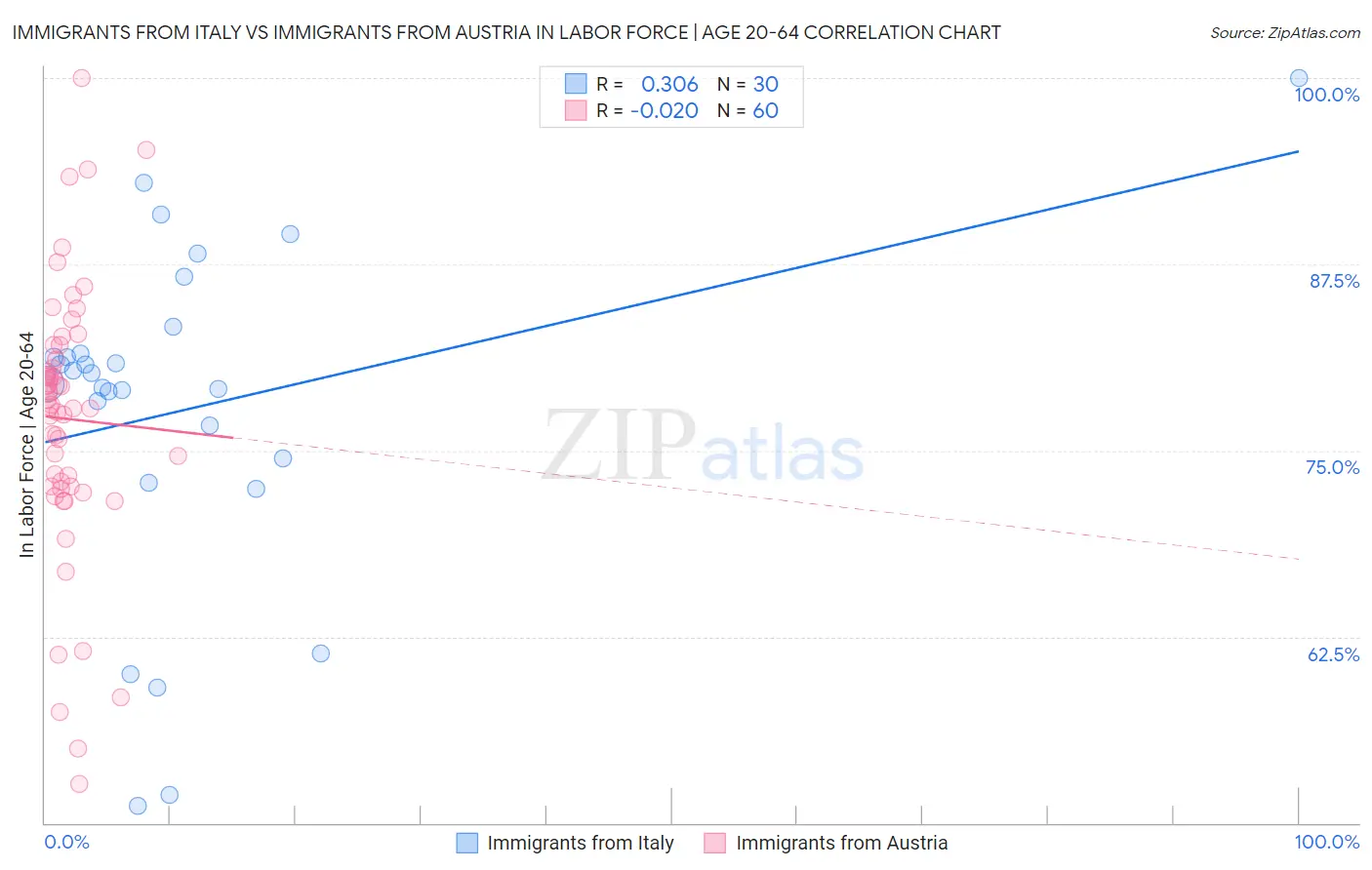 Immigrants from Italy vs Immigrants from Austria In Labor Force | Age 20-64